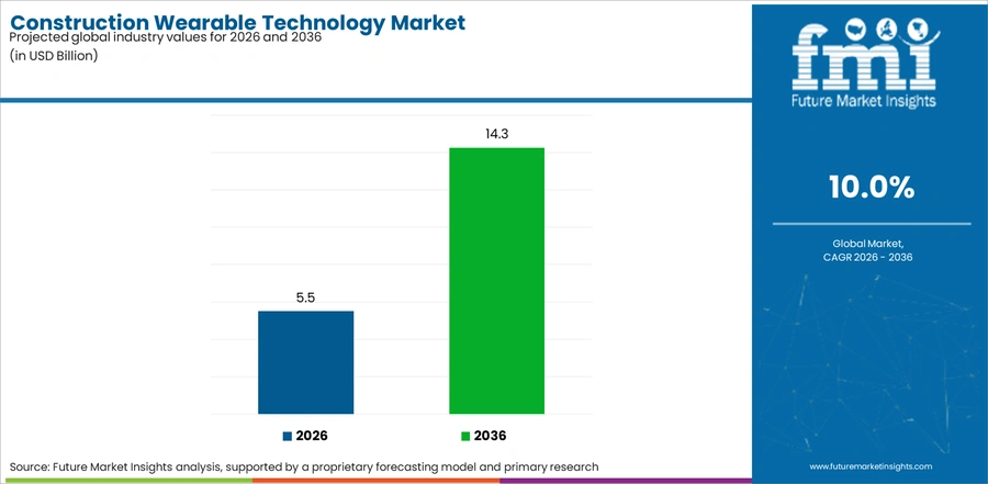 Construction Wearable Technology Market Industry Value Analysis