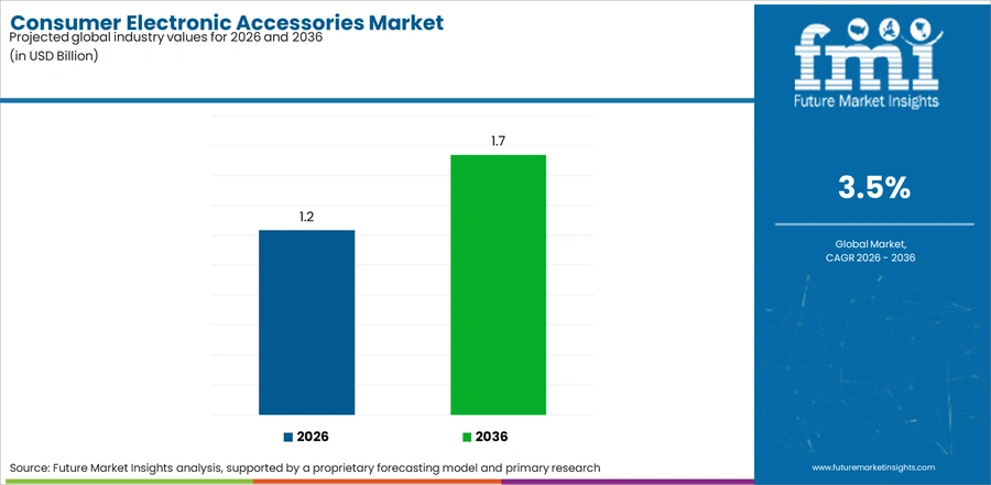 Consumer Electronic Accessories Market Industry Value Analysis