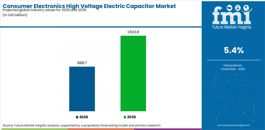 Consumer Electronics High Voltage Electric Capacitor Market Industry Value Analysis