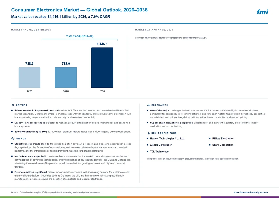 Consumer Electronics Market