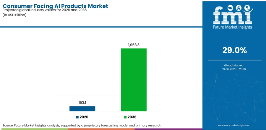 Consumer Facing Ai Products Market Industry Value Analysis