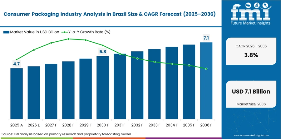 Consumer Packaging Industry Analysis In Brazil Country Value Analysis