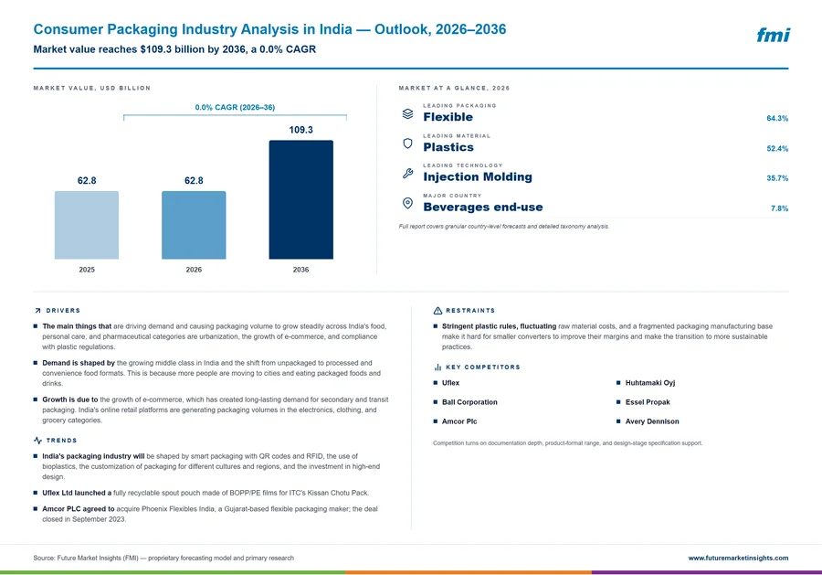 Consumer Packaging Industry Analysis in India