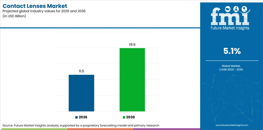Contact Lenses Market Industry Value Analysis