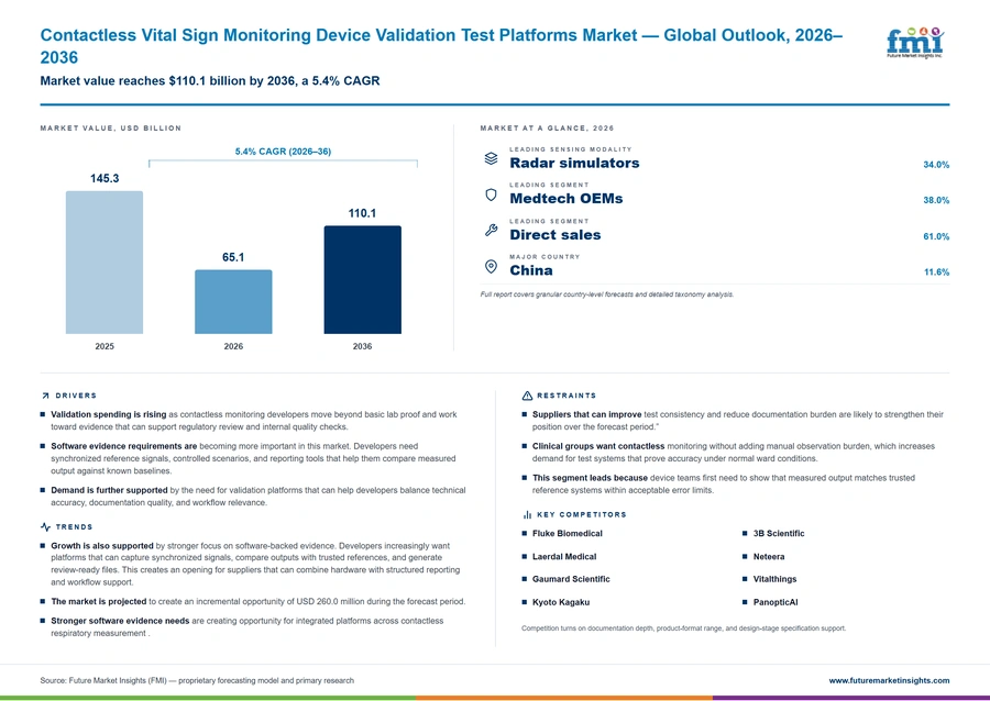 Contactless Vital Sign Monitoring Device Validation Test Platforms Market Contactless Vital Sign Monitoring Device Validation Test Platforms Market