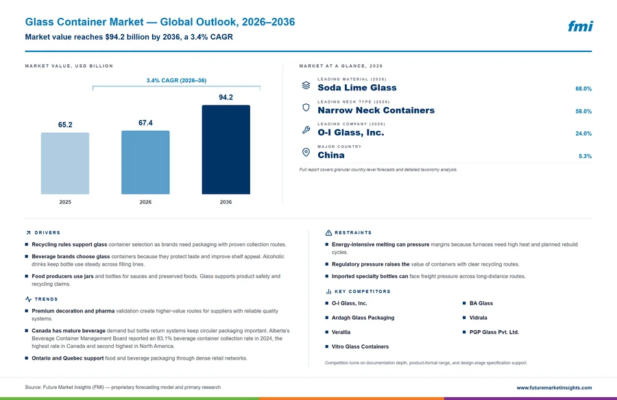 Glass Container Market