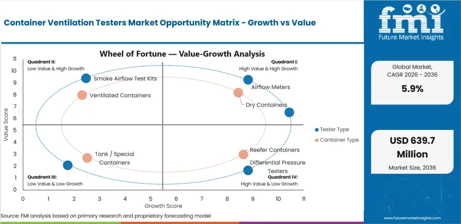 Container Ventilation Testers Market Opportunity Matrix Growth Vs Value
