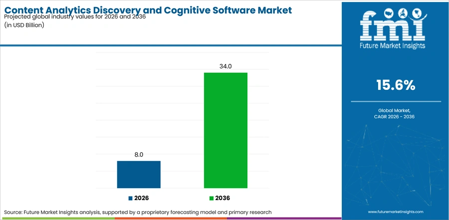 Content Analytics Discovery And Cognitive Software Market Industry Value Analysis
