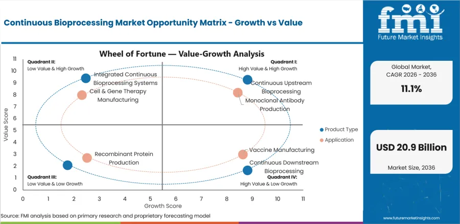 Continuous Bioprocessing Market Opportunity Matrix Growth Vs Value