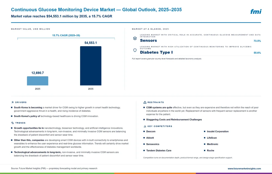 Continuous Glucose Monitoring Device Market