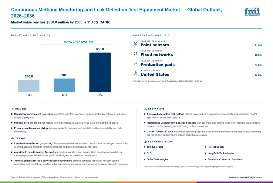 Continuous Methane Monitoring And Leak Detection Test Equipment Market Continuous Methane Monitoring And Leak Detection Test Equipment Market