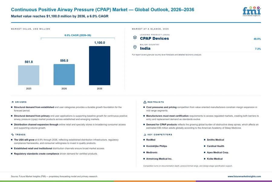 Continuous Positive Airway Pressure (CPAP) Market