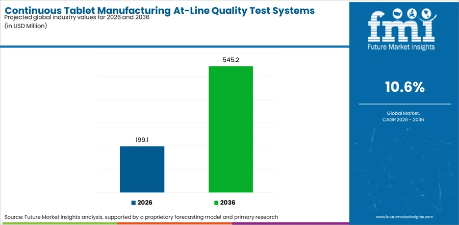 Continuous Tablet Manufacturing At Line Quality Test Systems Market Industry Value Analysis