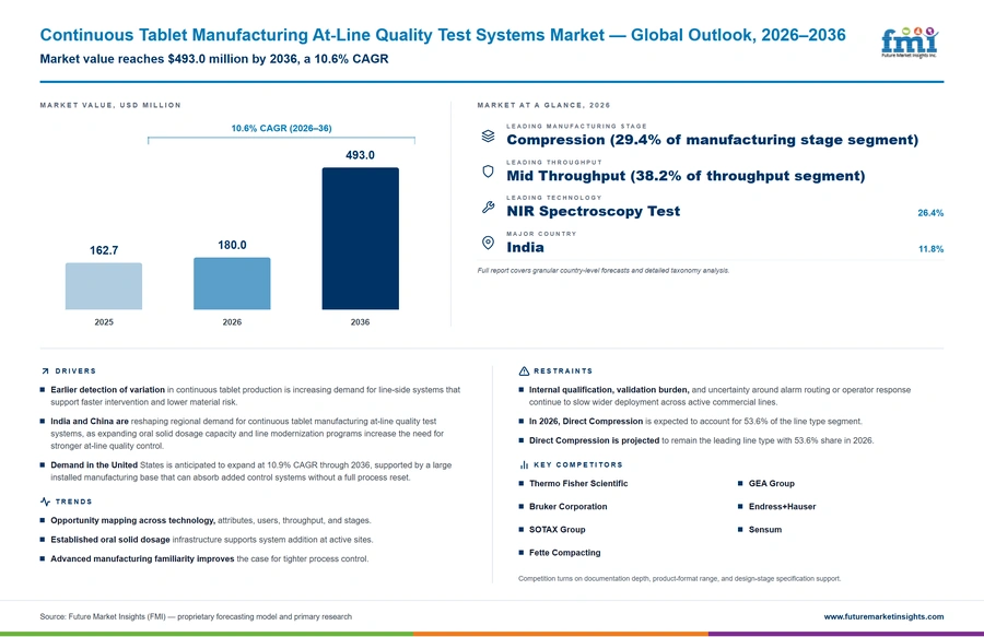 Continuous Tablet Manufacturing At Line Quality Test Systems Market Continuous Tablet Manufacturing At Line Quality Test Systems Market