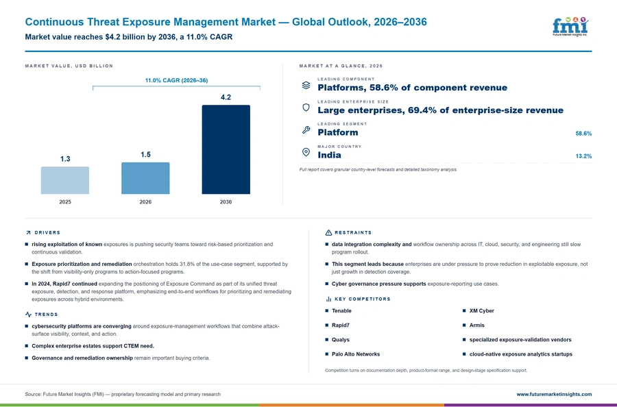 Continuous Threat Exposure Management Market Continuous Threat Exposure Management Market
