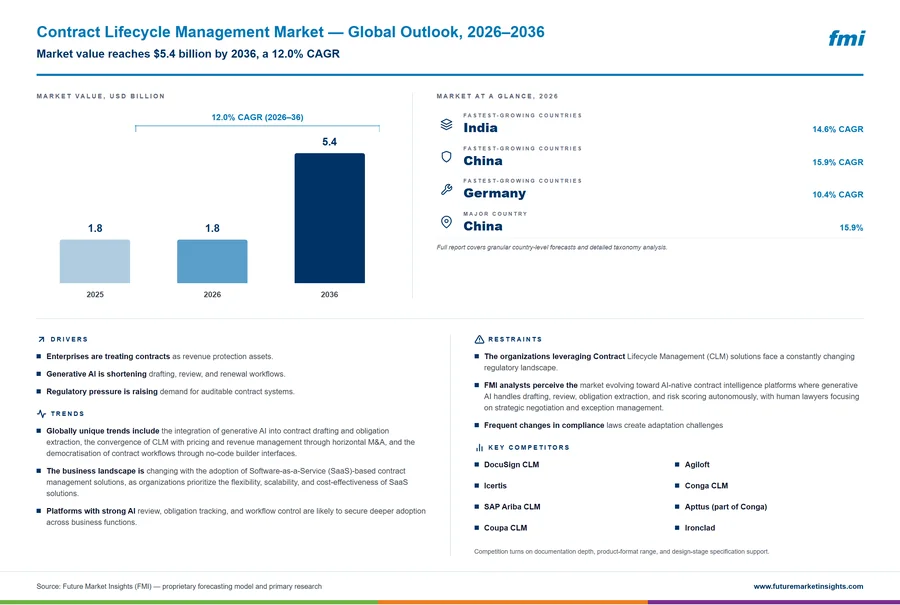 Contract Lifecycle Management Market