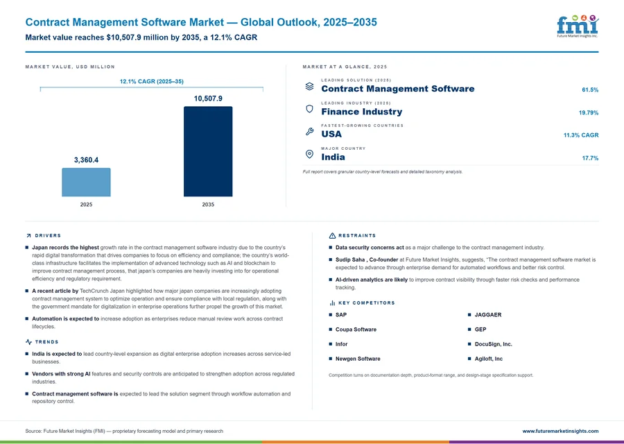 Contract Management Software Market