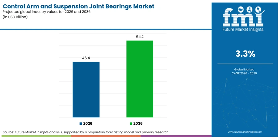 Control Arm And Suspension Joint Bearings Market Industry Value Analysis