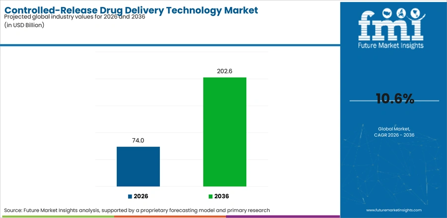Controlled Release Drug Delivery Technology Market Industry Value Analysis