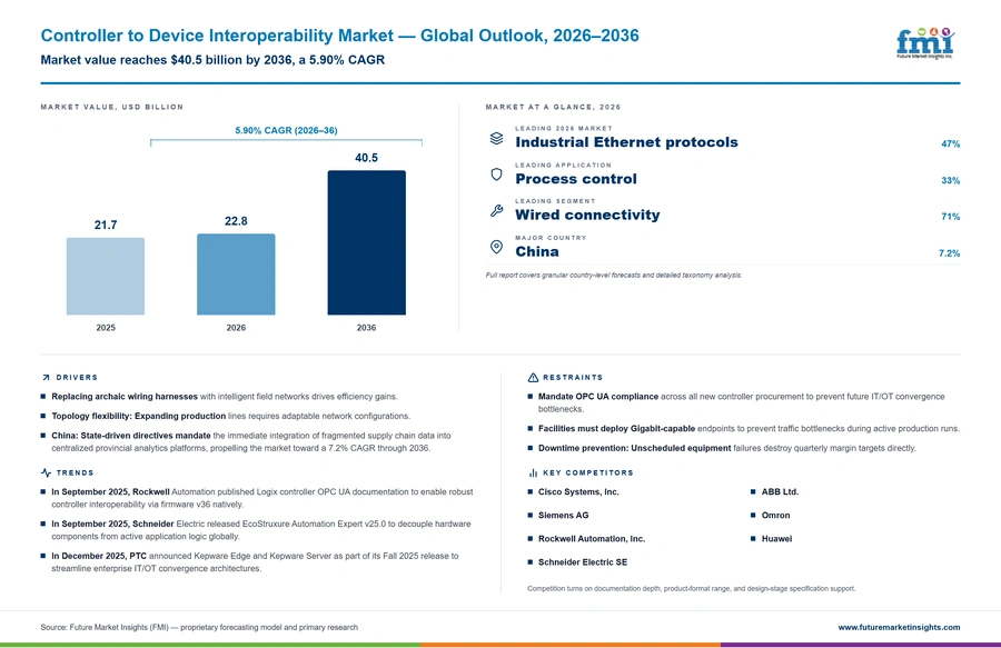 Controller To Device Interoperability Market Controller To Device Interoperability Market