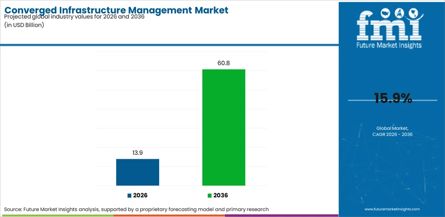 Converged Infrastructure Management Market Industry Value Analysis