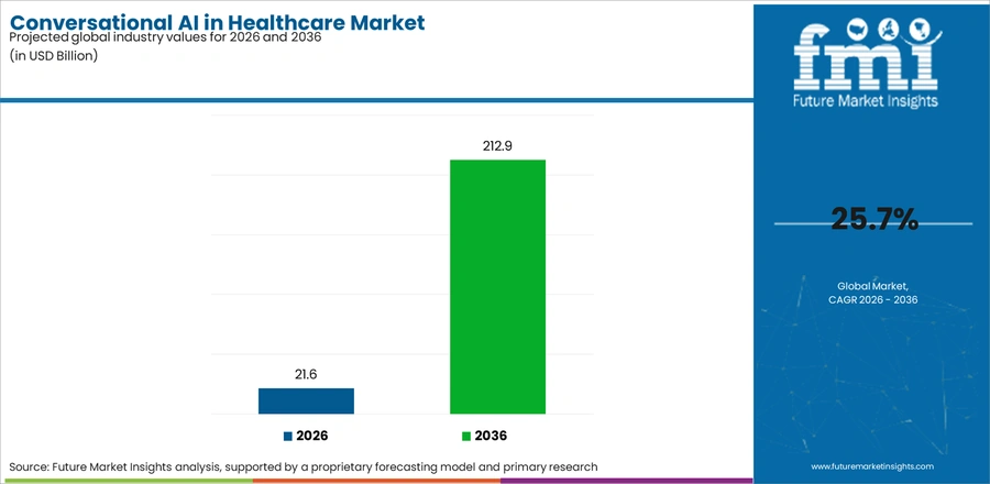 Conversational Ai In Healthcare Market Industry Value Analysis