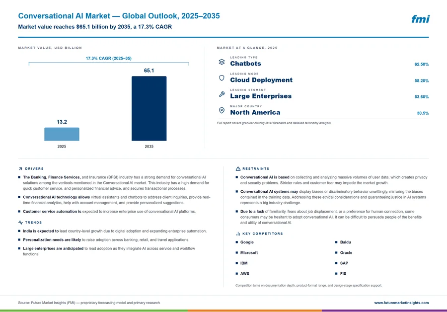 Conversational AI Market