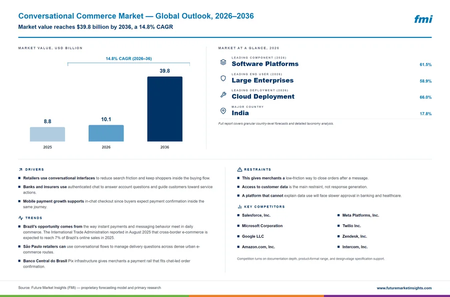Conversational Commerce Market