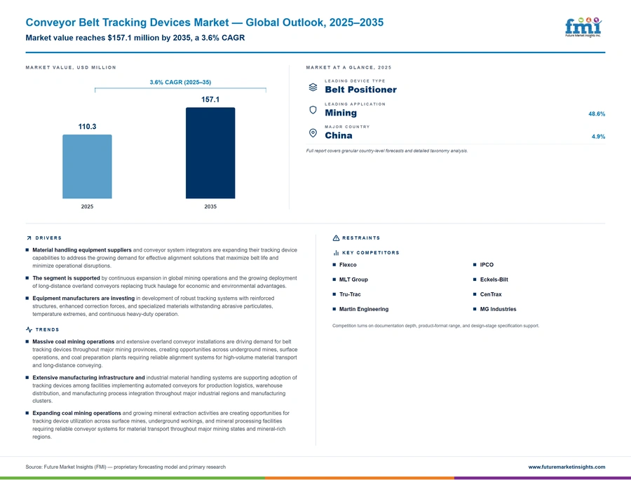 Conveyor Belt Tracking Devices Market Conveyor Belt Tracking Devices Market