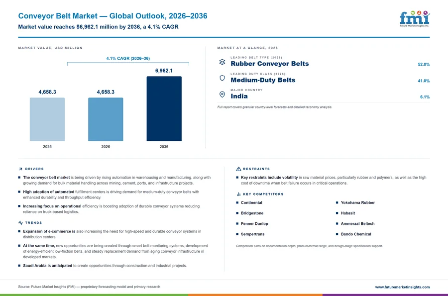 Conveyor Belt Market