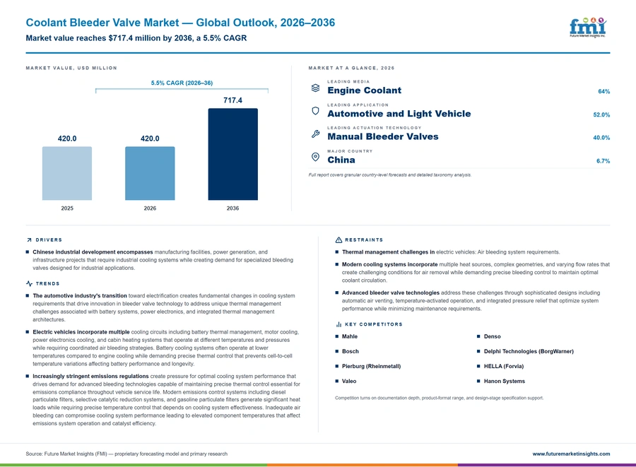 Coolant Bleeder Valve Market Coolant Bleeder Valve Market