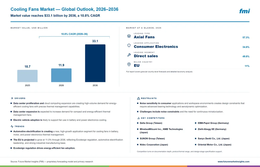 Cooling Fans Market