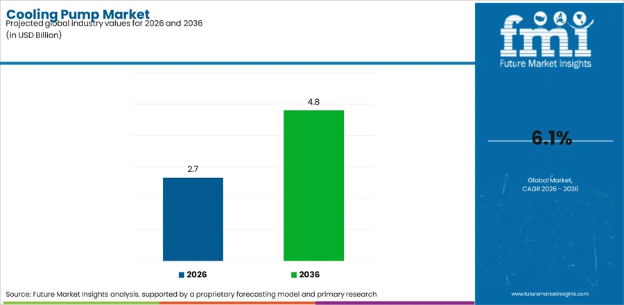 Cooling Pump Market Industry Value Analysis
