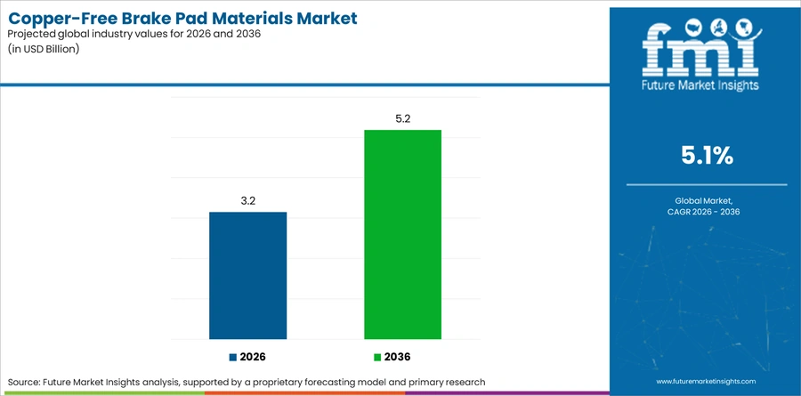 Copper Free Brake Pad Materials Market Industry Value Analysis