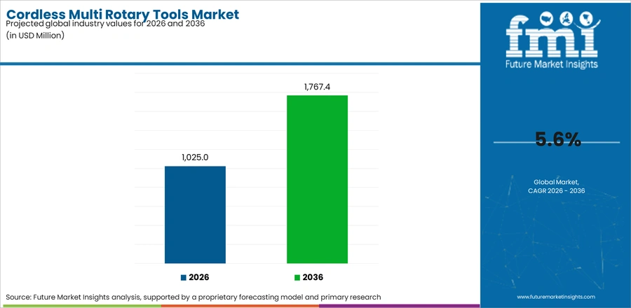Cordless Multi Rotary Tools Market Industry Value Analysis