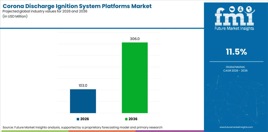 Corona Discharge Ignition System Platforms Market Industry Value Analysis
