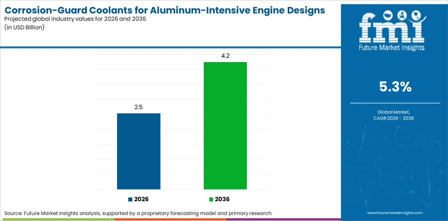 Corrosion Guard Coolants For Aluminum Intensive Engine Designs Market Industry Value Analysis