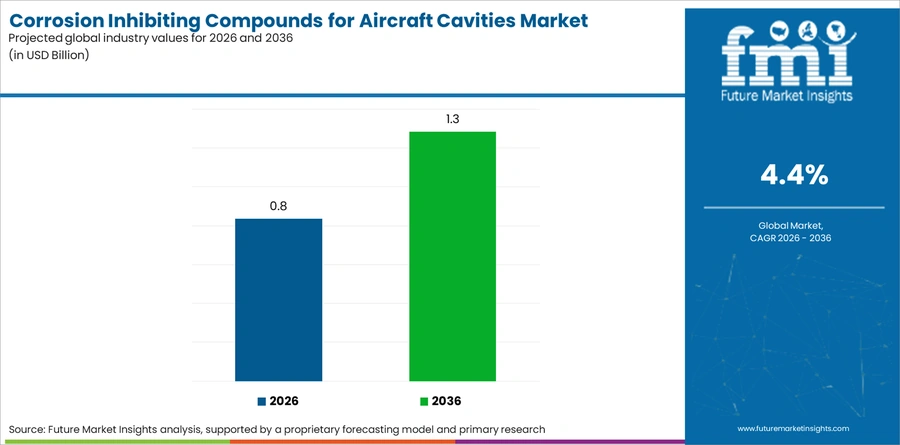 Corrosion Inhibiting Compounds For Aircraft Cavities Market Industry Value Analysis
