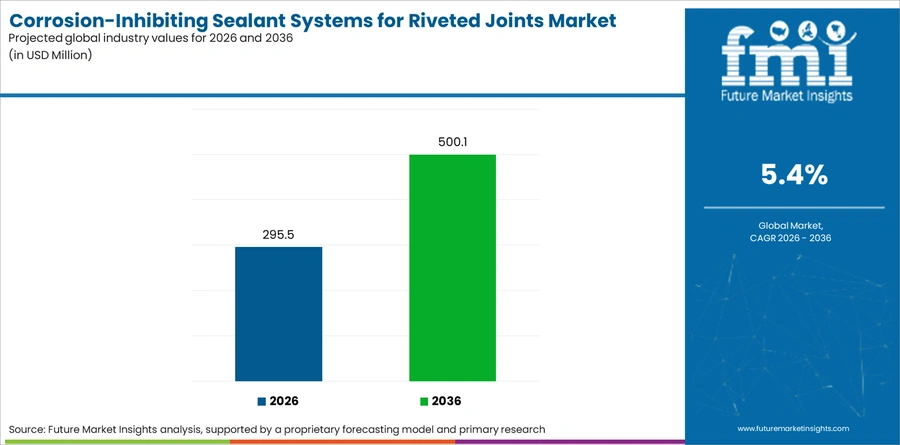 Corrosion Inhibiting Sealant Systems For Riveted Joints Market Industry Value Analysis