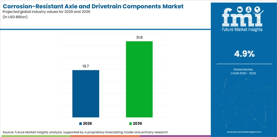 Corrosion Resistant Axle And Drivetrain Components Market Industry Value Analysis
