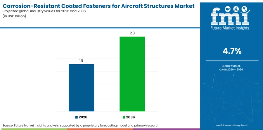 Corrosion Resistant Coated Fasteners For Aircraft Structures Market Industry Value Analysis