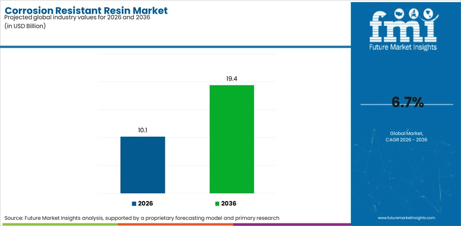 Corrosion Resistant Resin Market Industry Value Analysis