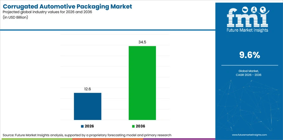Corrugated Automotive Packaging Market Industry Value Analysis
