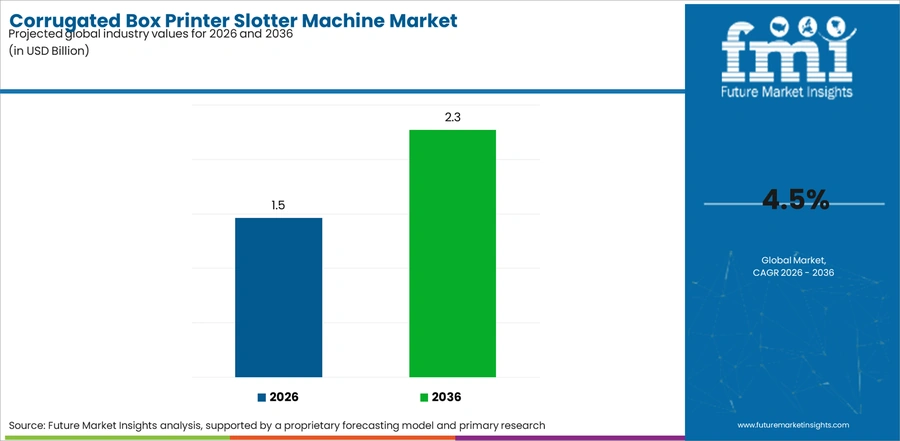 Corrugated Box Printer Slotter Machine Market Industry Value Analysis