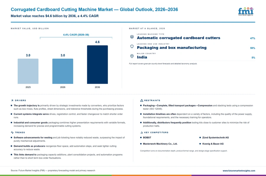 Corrugated Cardboard Cutting Machine Market Corrugated Cardboard Cutting Machine Market