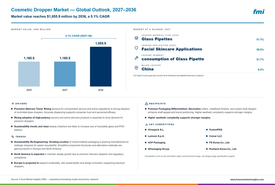 Cosmetic Dropper Market