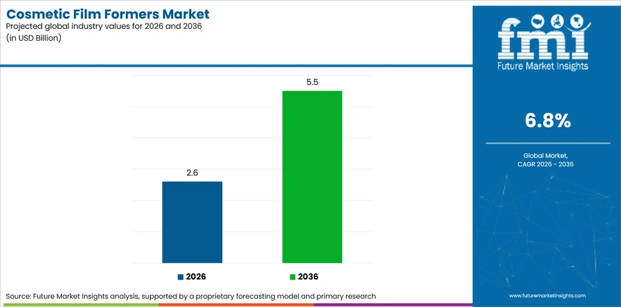Cosmetic Film Formers Market Industry Value Analysis