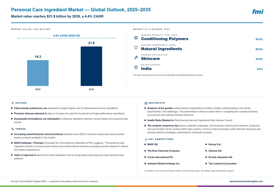 Personal Care Ingredient Market
