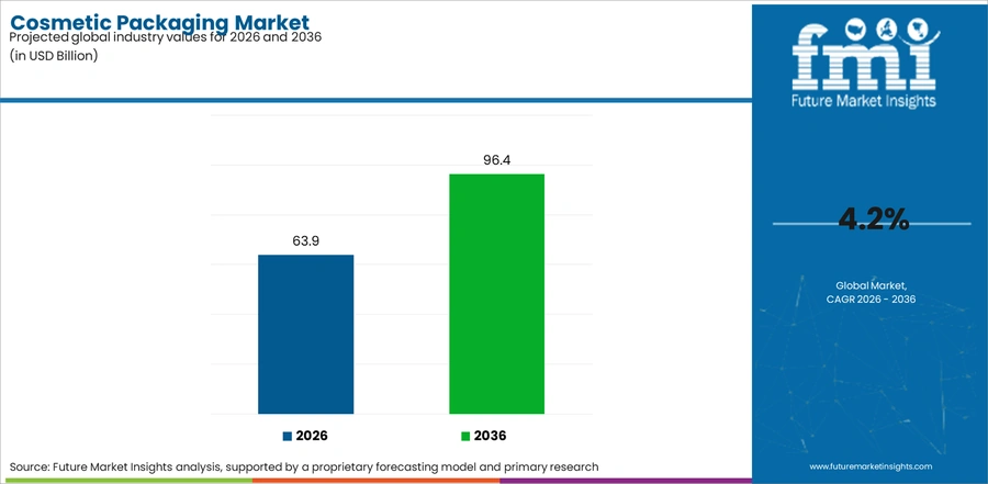 Cosmetic Packaging Market Industry Value Analysis