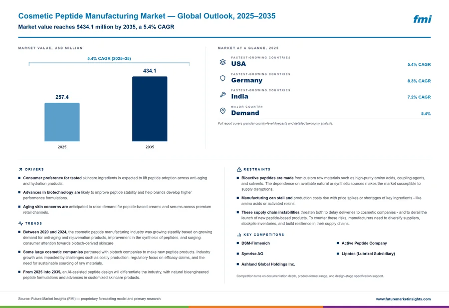 Cosmetic Peptide Manufacturing Market